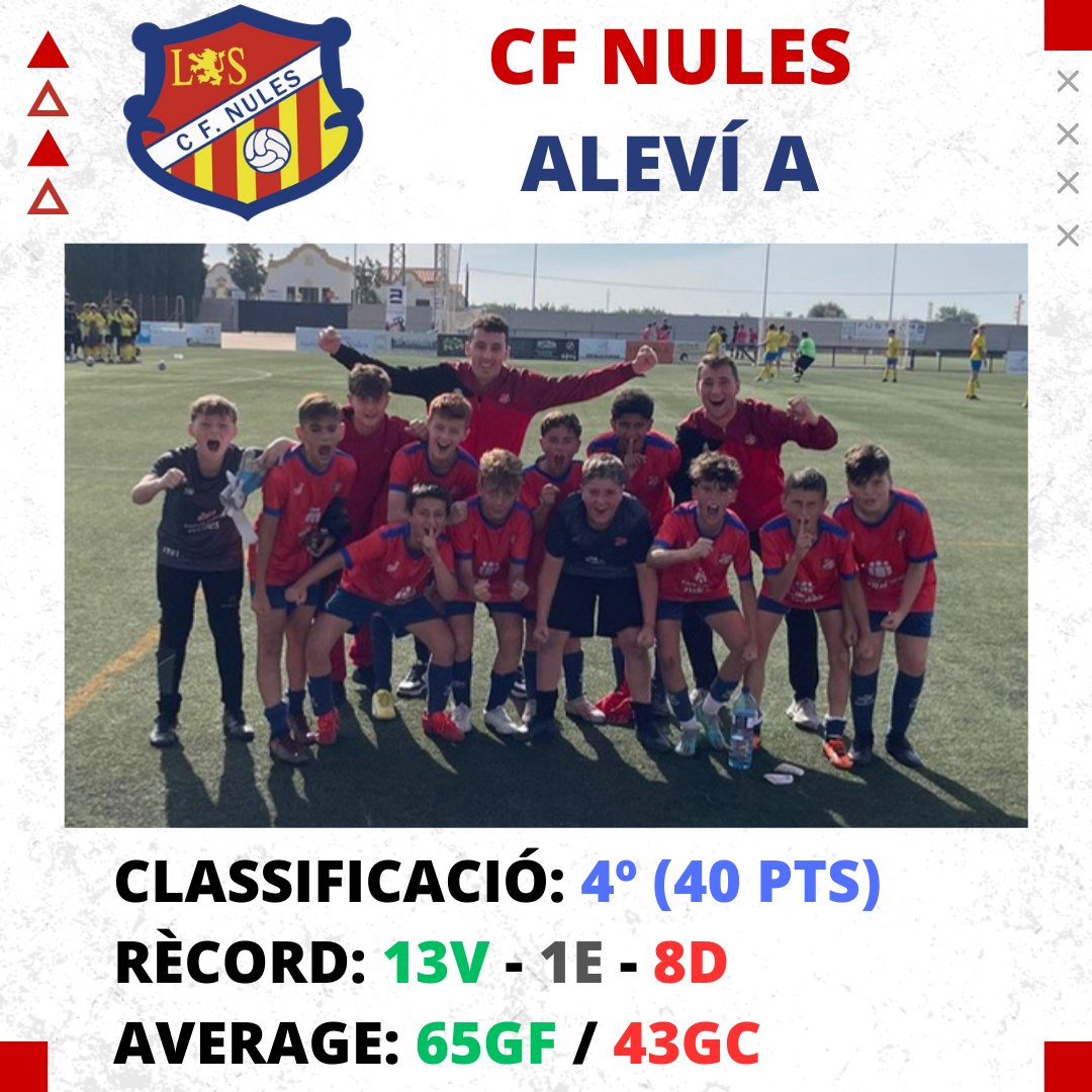 CFNules's tweet photo. 📊 Temporada 23/24: Infantil A 📊
Comencem amb repàs als equips de futbol 8 amb l'Aleví A. L'equip dirigit per Castelló i Flors ha aconseguit la 4ª posició en la Lliga 2 després d'una bona fase classificatòria.
#VaRogets 🔴🔴 https://t.co/6wxoOj6SdZ