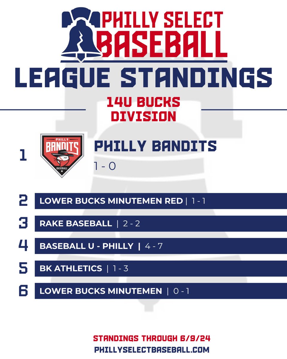 PhillySelect's tweet image. PHILLY SELECT BASEBALL -  14U LEAGUE STANDINGS UPDATE

Just over a month into our inaugural season, here’s a look at the current standings in the Philly Select 14U League. The regular season continues through mid-July, with playoffs to follow.