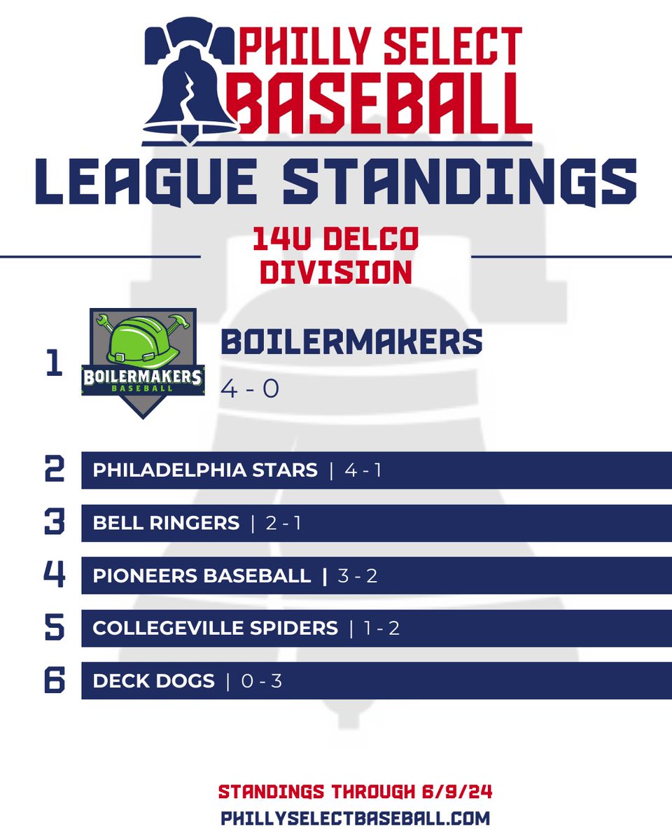Philly Select Baseball (@phillyselect) on Twitter photo PHILLY SELECT BASEBALL -  14U LEAGUE STANDINGS UPDATE
Just over a month into our inaugural season, here’s a look at the current standings in the Philly Select 14U League. The regular season continues through mid-July, with playoffs to follow. PHILLY SELECT BASEBALL -  14U LEAGUE STANDINGS UPDATE
Just over a month into our inaugural season, here’s a look at the current standings in the Philly Select 14U League. The regular season continues through mid-July, with playoffs to follow.