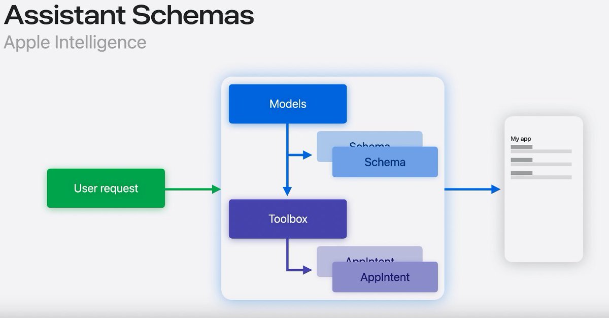 kidehen's tweet photo. @Apple will never let that happen, by virtue of the underlying Apple Intelligence architecture, which comprises a Semantic Index informed by a Schema.

The initial release includes a set number of domains and associated actions.

#Privacy #AI #GenAI #PersonalComputing https://t.co/QVMjZSo7Eh