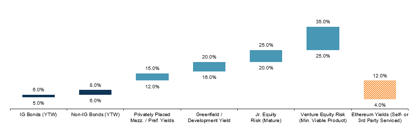 Essay: Making the Case for Ethereum

This essay is the culmination of pts 1-3 I have published, where I opine around:

Pt. 1: Timing of flows
Pt. 2: The merge of TradFi participants into CryptoFi
Pt. 3: Re-imagining "yield"

Punchline: I believe ETH is greatly misunderstood and