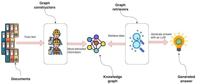 This guest blog by @tb_tomaz is the definitive guide on building custom, advanced knowledge graph workflows with LLMs. 

First - it addresses the problem of knowledge graph construction. Having LLMs extract raw triplets is unreliable on its own. Instead of doing this, consider