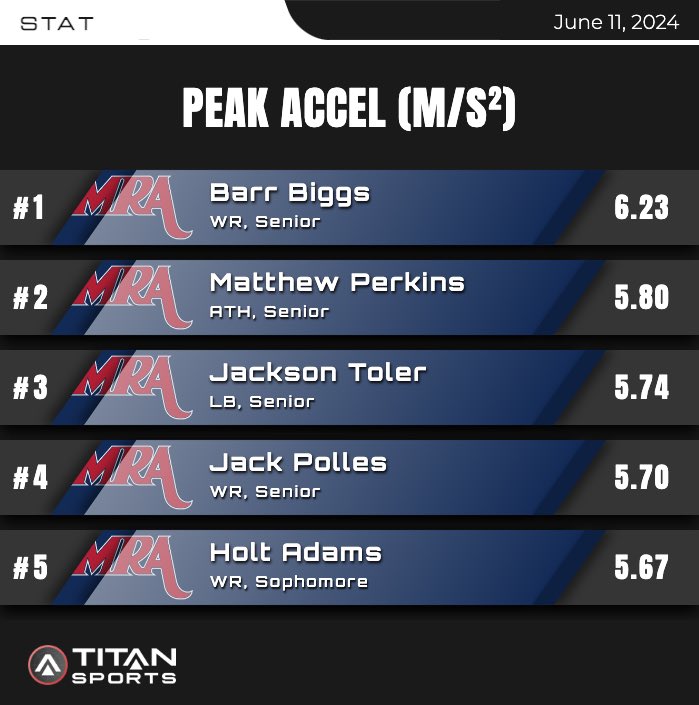 George Adams (@coach_gadams) on Twitter photo Week 2 Acceleration Day πππ
<a href="/BarrBiggs/">Barr Biggs</a> <a href="/MattPerk2025/">Matthew Perkins</a> <a href="/TolerJackson/">Jackson Toler</a> <a href="/jack_polles/">Jack Polles</a> <a href="/Holtadams4/">Holt</a>
<a href="/mrafootball/">Football | MRA</a> <a href="/titansensor/">TITAN Sports</a> Week 2 Acceleration Day πππ
<a href="/BarrBiggs/">Barr Biggs</a> <a href="/MattPerk2025/">Matthew Perkins</a> <a href="/TolerJackson/">Jackson Toler</a> <a href="/jack_polles/">Jack Polles</a> <a href="/Holtadams4/">Holt</a>
<a href="/mrafootball/">Football | MRA</a> <a href="/titansensor/">TITAN Sports</a>