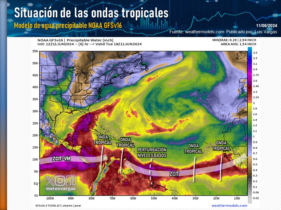 Meteovargas's tweet photo. #11Jun Así vamos con las ondas tropicales y otras perturbaciones de niveles bajos en la RDP Atlántico-Caribe:

▶️La quinta onda tropical de la temporada se ubica al norte de Colombia.
▶️Recordemos que la sexta fue excluida del análisis el pasado sábado y la perturbación remanente se disipó esta madrugada sobre el occidente de Venezuela.
▶️Sigue otra onda tropical que avanza del oriente al centro del territorio nacional. Es la que ha dejado hoy lluvias en partes de la región Guayana, Nororiental, este y norte de Guárico, Centro Norte y el este de Centro Occidente. Mañana mantendrá activa la ZCIT también hasta el occidente.
▶️Ya sobre Guayana Francesa la perturbación en niveles bajos que he venido indicando. Llegará mañana en la noche al este de Venezuela y dejará lluvias el jueves en zonas de oriente y sur. Para el viernes incluirá del centro al occidente.
▶️Continúan la octava onda tropical cerca de los 31° W y comienza a ser analizada la novena de la temporada en costas africanas. Pareciera que la última alcanzará a la otra en el Atlántico central. Estaré confirmando esto en mis próximas publicaciones.