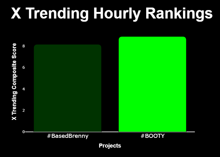 WIPbyuncx's tweet photo. 💎 #XTrending Hourly Rankings 💎

🥇 #BOOTY @kimkbootysol
🥈 #BasedBrenny @BasedBrenny

⚡️ @GetXTrending ⚡️ https://t.co/qlAuTHX71x