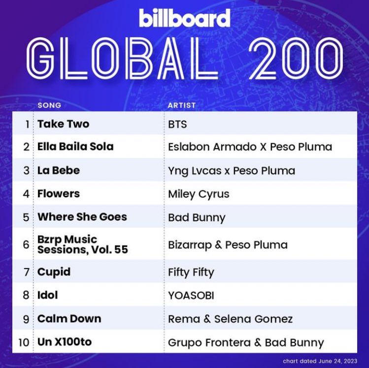 AcessoJk_BR's tweet photo. É sempre bom relembrar que são os donos do k-Pop sim!💜
— O ano era 2023, e o #BTS estava em hiatus como grupo, e mesmo assim varrendo tudo com “Take Two”. Os meninos sempre serão gigantes não importa o momento!
BTS PAVED THE WAY
TAKE TWO BTS
#BTSTAKETWO https://t.co/tQy078MbOr