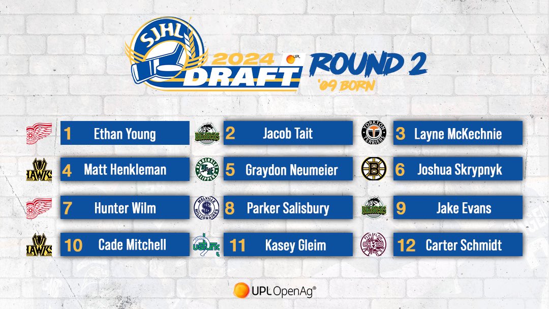 SJHL (@thesjhl) on Twitter photo Results from the conclusion of the 2nd round (‘09) in the 2024 SJHL Draft presented by <a href="/UPLCanada/">UPL Canada</a>
#RichTradition | #StrongFuture Results from the conclusion of the 2nd round (‘09) in the 2024 SJHL Draft presented by <a href="/UPLCanada/">UPL Canada</a>
#RichTradition | #StrongFuture