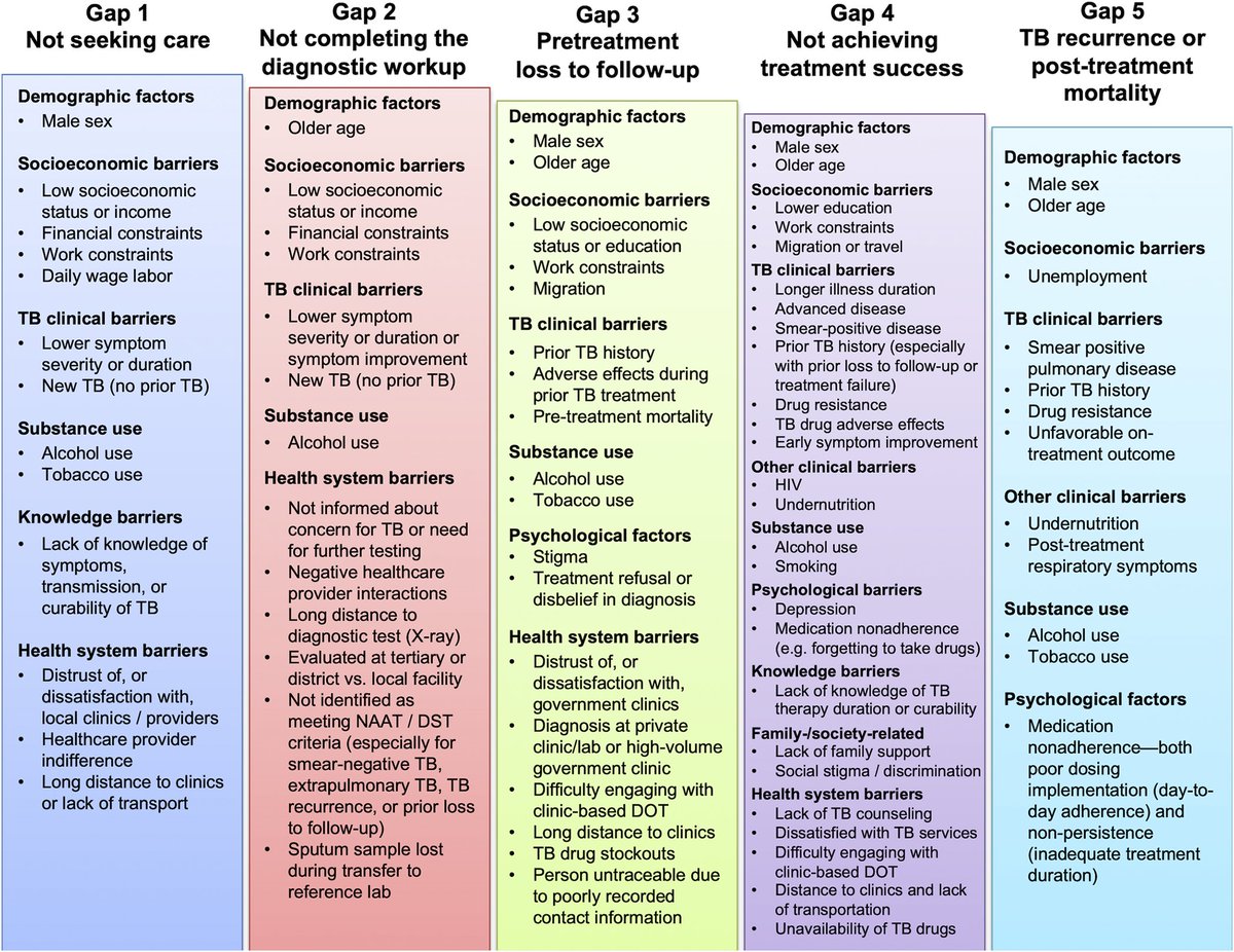 Tulip Jhaveri, MD, FACP, FIDSA (@tjhaverimd) on Twitter photo Excited to see <a href="/PLOSMedicine/">PLOS Medicine</a> published our mega-systematic review on barriers people with TB in India face across each care cascade gap. A huge shoutout to my mentor Dr Ram Subbaraman and rest of our fantastic team.
doi.org/10.1371/journa… Excited to see <a href="/PLOSMedicine/">PLOS Medicine</a> published our mega-systematic review on barriers people with TB in India face across each care cascade gap. A huge shoutout to my mentor Dr Ram Subbaraman and rest of our fantastic team.
doi.org/10.1371/journa…