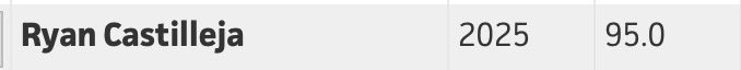 I had a great time with @PBR_Texas at the Canes SW Scout weekend.  I ended up ranking 2nd in the 2025 class for Exit Velocity, coming in at 95 mph. I am looking forward to kicking off the summer season with <a href="/TheCanesSW/">Canes Southwest</a> 
<a href="/Ayee_Ohhh/">Adam Ortega</a> <a href="/b_chancellor/">Brandon Chancellor</a> <a href="/DustinLMcComas/">Dustin McComas</a> <a href="/enos_tony/">Tony Enos</a>