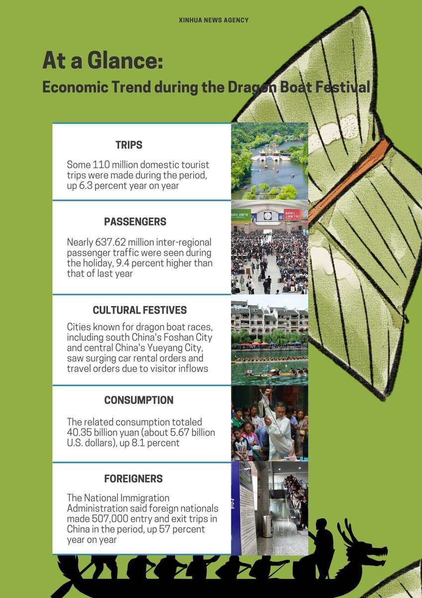 CGMeifangZhang's tweet photo. What the past three-day Dragon Boat Festival revealed in tourism, consumption and more: Everything you need to know #AtaGlance https://t.co/ySAKrHNBlm