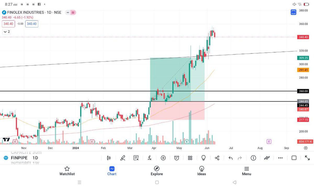 rj7trades's tweet photo. #FINOLEXPIPE
Full target done.
I ve exited.
Now up 40%
Great gains.
#multibagger
#multibaggers
#stocktobuy
#sharetobuy
#nifty #banknifty #sensex #niftyoptions
#trending #investing #stockmarket #topgainer #GalaxyZFlip5 #NEDISL #PakvsInd #NEDijs #FutsalSCP #législatives https://t.co/EEawTiHFdq