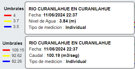 JeeanPaaul's tweet photo. ACTUALIZACIÓN ! Estado de Catástrofe
Nivel de agua y caudal Rio Curanilahue hasta las 22:37 Hrs.
Transmitiendo con Alerta Amarilla
#Alerta #SistemaFrontal #BioBio #Temporal #Lluvias #RegióndelBiobío https://t.co/YjkB6PUKEG