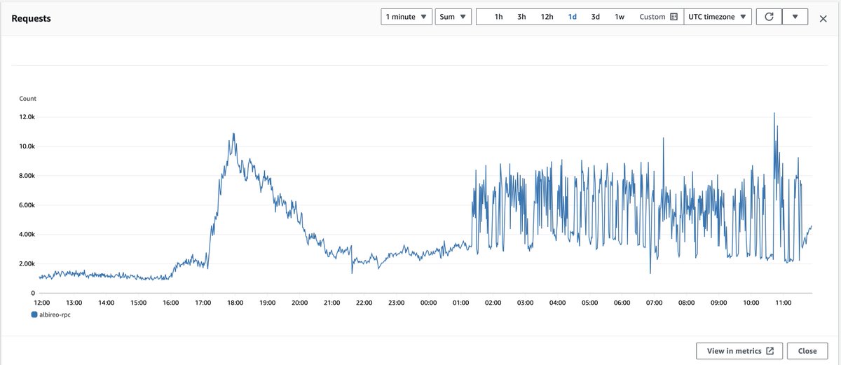 Things are heating up 🔥

We recently updated our Albireo testnet 🧑‍💻

Why you ask? In the last 24 hours, we've had over 30,000 transactions 🤯

This update ensures the network supports the latest activity.

Thank you to our community; we can't wait for what's next! 💫