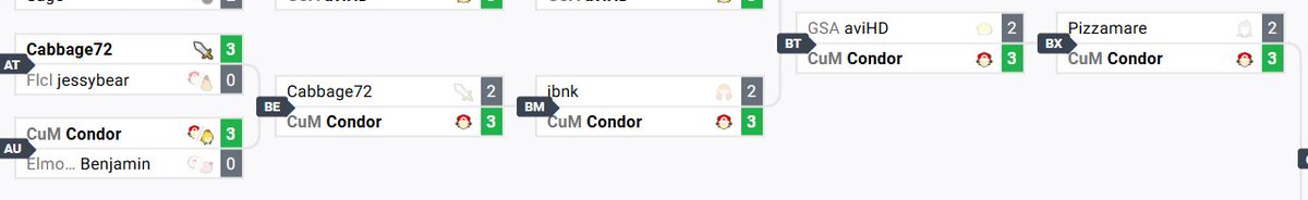 qccPINS's tweet photo. CONGRATULATIONS TO @CondorSSB FOR THE INSANE LOSERS RUN!!!!!! FROM LOSERS R1 TO TOP 8!!! THE STUFF OF DREAMS!!! LIKE THIS POST IF U LOVE TREVOR!!!!!!!!!! https://t.co/KbqkRCJarw