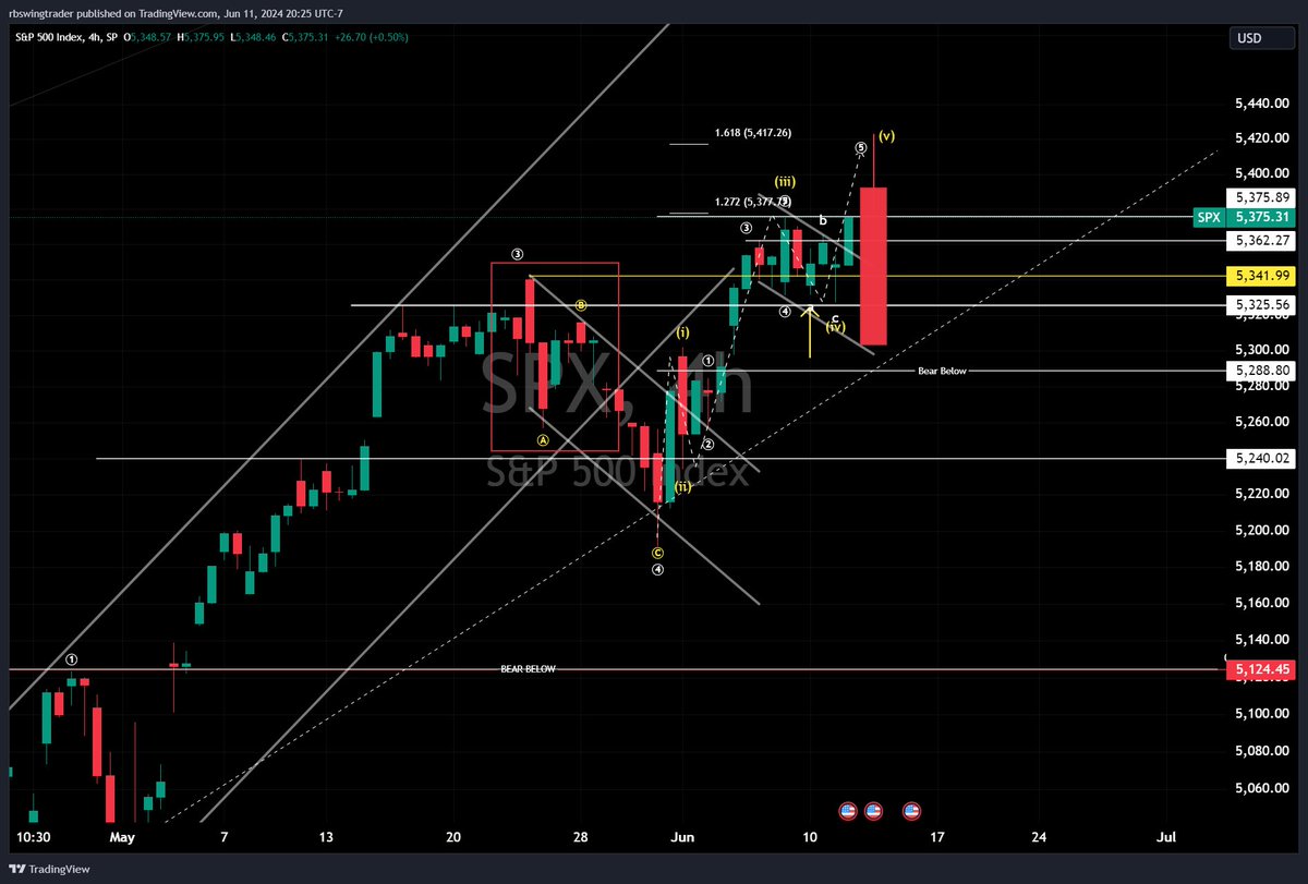 rbswingtrader's tweet photo. $SPX Will Powell do this ? https://t.co/hMhhmyzxFd