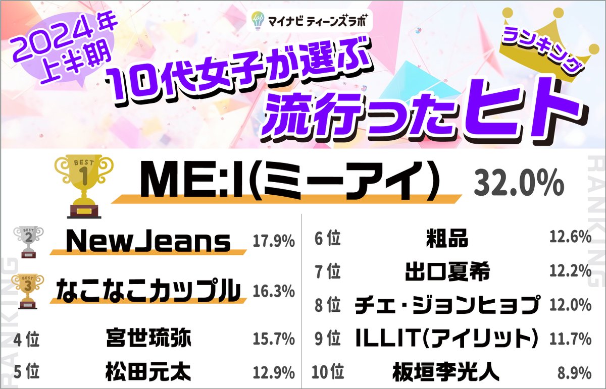 mynavi_mktlab's tweet photo. 【2024年上半期】10代女子が選ぶトレンドランキング
👑ヒト部門👑

1位　ME:I (ミーアイ)
2位　NewJeans
3位　なこなこカップル
4位　宮世琉弥
5位　松田元太
6位　粗品
7位　出口夏希
8位　チェ・ジョンヒョプ
9位　ILLIT (アイリット)
10位  板垣李光人

詳細はこちら～～👇
https://t.co/YgmJxUaQFC

#ME_I #ミーアイ #NewJeans #なこなこカップル #宮世琉弥 #松田元太 #粗品 #出口夏希 #チェジョンヒョプ #CHAEJONGHYEOP #ILLIT #アイリット #板垣李光人

#10代 #トレンド #ランキング