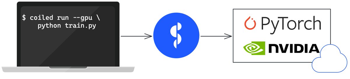 CoiledHQ's tweet image. Run a Python script on a cloud GPU with one line of code.
Training a @PyTorch model training takes ~10 minutes and cost ~$0.12 on the NVIDIA T4 GPU on AWS. Coiled handles provisioning hardware, setting up drivers, and installing CUDA-compiled PyTorch.
docs.coiled.io/user_guide/gpu…