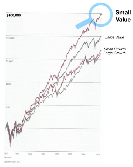 Makkiiro41's tweet photo. @ThisisAMERICA32 @charliebilello Yes, growth has done fantastic against value long term https://t.co/GDUpPEw10d