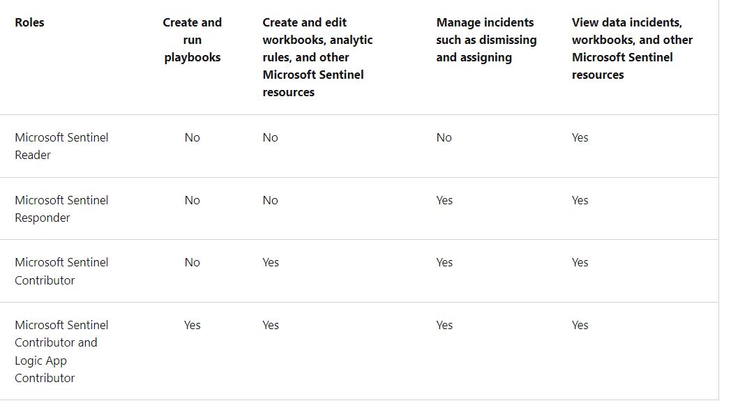 YourNextCISO's tweet photo. Day 38 of #365daysofSOC
✅Day 3 Task 1/2  : learned how to Create and manage #Microsoft Sentinel workspaces, query logs in Microsoft Sentinel as part of the #14daysofazuresoc #azuresocchallenge
✅😅somehow my drive crashed now rebuilding  the soc lab..  #soc #azure https://t.co/y1YAppaBUF