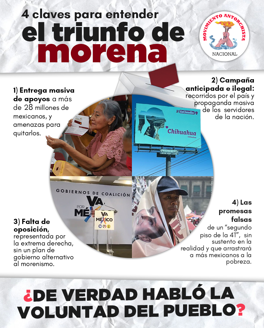 Estás son cuatro claves para entender el triunfo de morena en los comicios electorales de este 2 de junio.

Ante ello, #AntorchaEnPieDeLucha: "Antorcha saldrá con más fuerza a las calles los próximos seis años para defender al pueblo de México". <a href="/AquilesCordova/">Ing. Aquiles Córdova Morán</a>