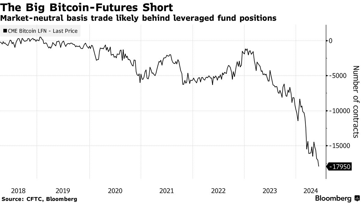 The rising short interest in futures coincides with a rebound in demand for  the spot Bitcoin ETFs.