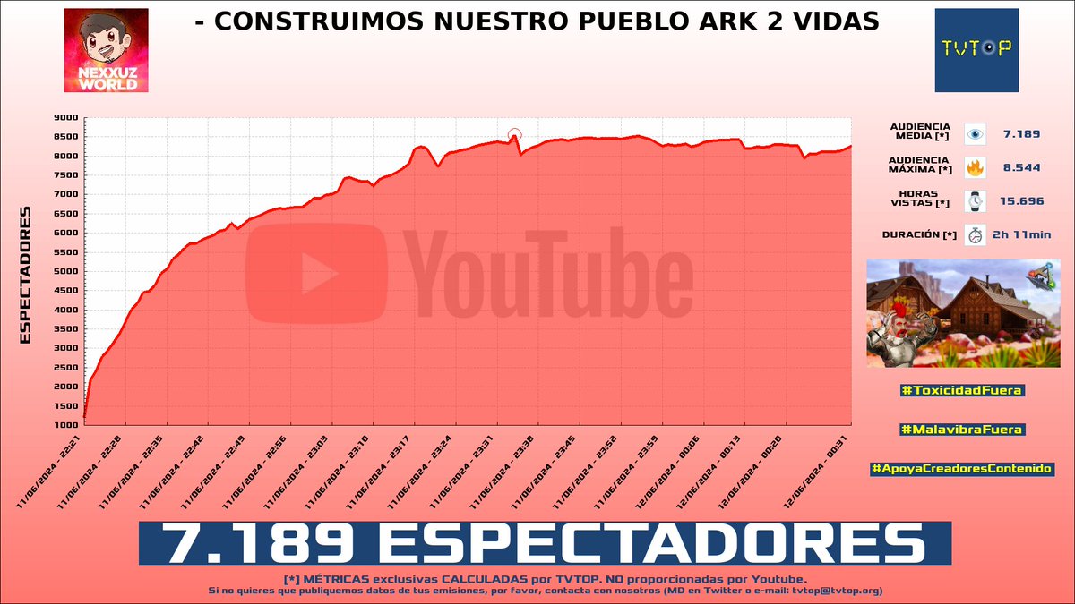 tvtop_es's tweet photo. ¡#Nexxuz 🦖 HA EMITIDO en #YouTube! Nuestros datos 🧐 :

▶️ ESPECTADORES 👁️ : 7.189
▶️ MINUTO DE ORO 🔥 : 8.544 [23:34h]
▶️ HORAS VISTAS ⌚️ : 15.696

#ark #arkascended #2vidas #nexxuzworld https://t.co/wTaEBuk6gk
