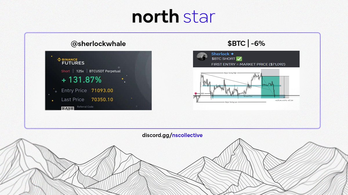 North Star ✦ (@ns_collective) on Twitter photo Who got rekt on this dump? <a href="/ns_collective/">North Star ✦</a> didn't...
<a href="/Sherlockwhale/">Sherlock | DeFi Researcher</a> with the sniper $BTC short, only took 1.5 hours before profits were secured.😮💨
Join Free: discord.gg/nscollective
#BTC #Crypto #TradingSignals Who got rekt on this dump? <a href="/ns_collective/">North Star ✦</a> didn't...
<a href="/Sherlockwhale/">Sherlock | DeFi Researcher</a> with the sniper $BTC short, only took 1.5 hours before profits were secured.😮💨
Join Free: discord.gg/nscollective
#BTC #Crypto #TradingSignals