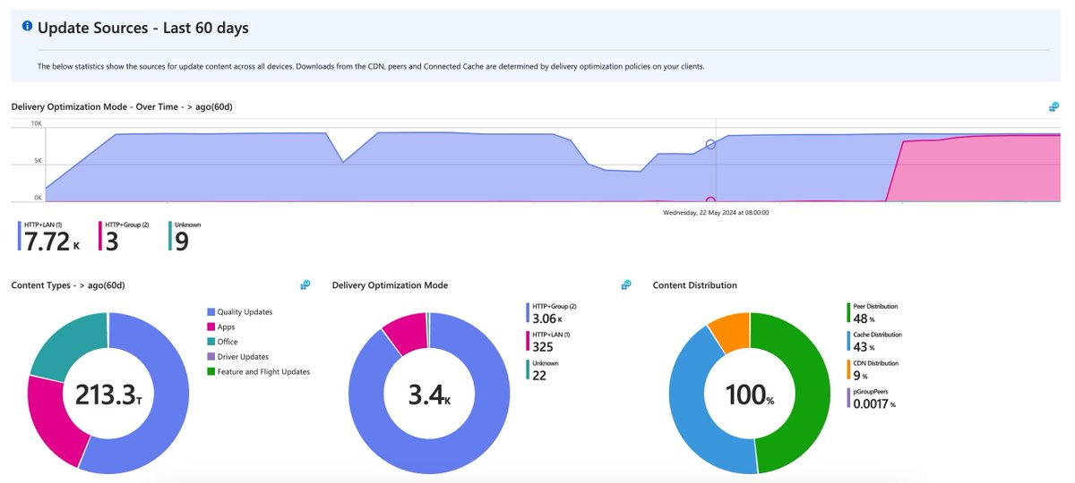 modaly_it's tweet photo. @MEM_MVP An example of where peering is working well at 91%, however it absolutely requires tweaking, network, proxy server and firewall configurations. When you get it right though, its amazing how good it is at saving bandwidth! #MSIntune #DeliveryOptimization https://t.co/TgXiYi0ur5