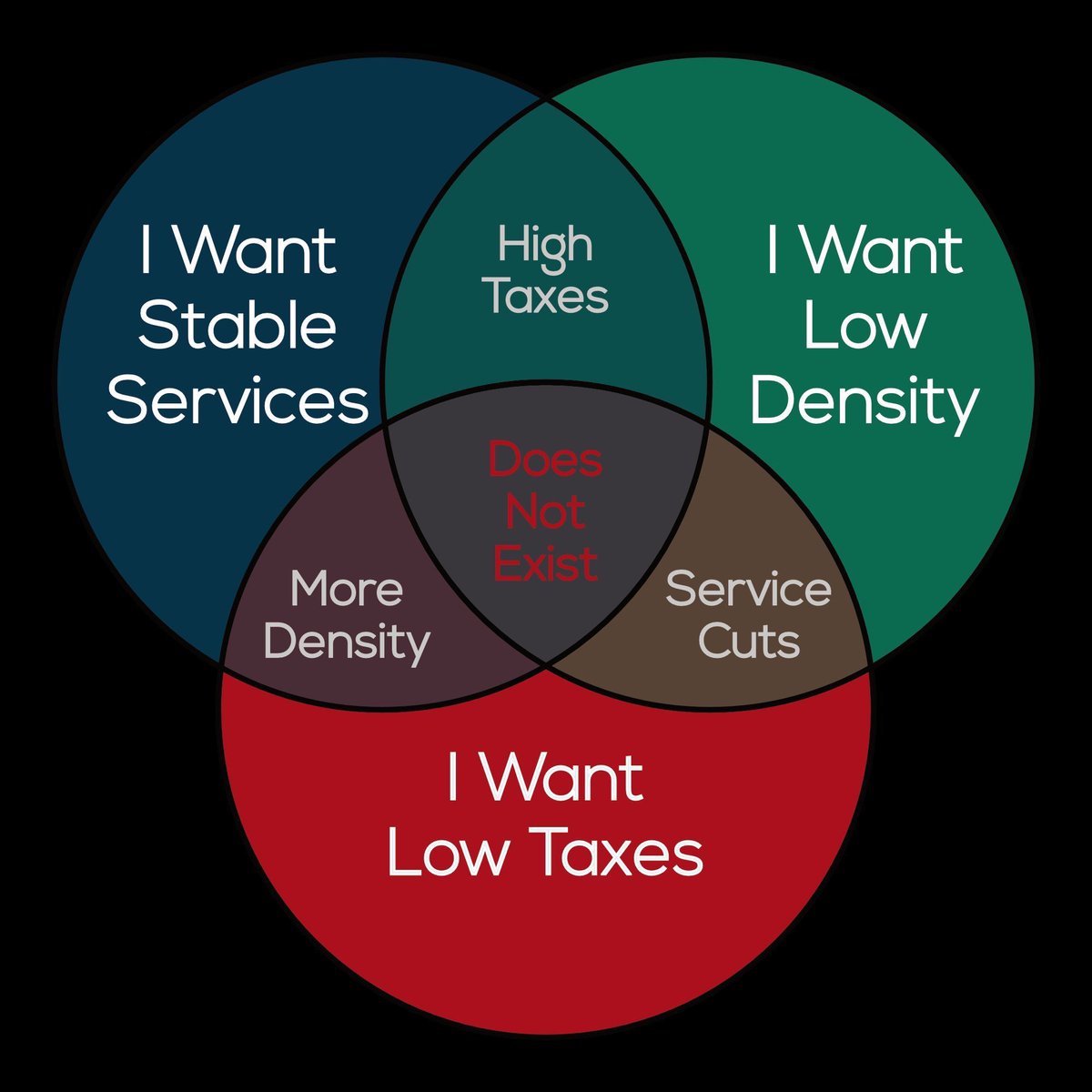 You cannot have all three