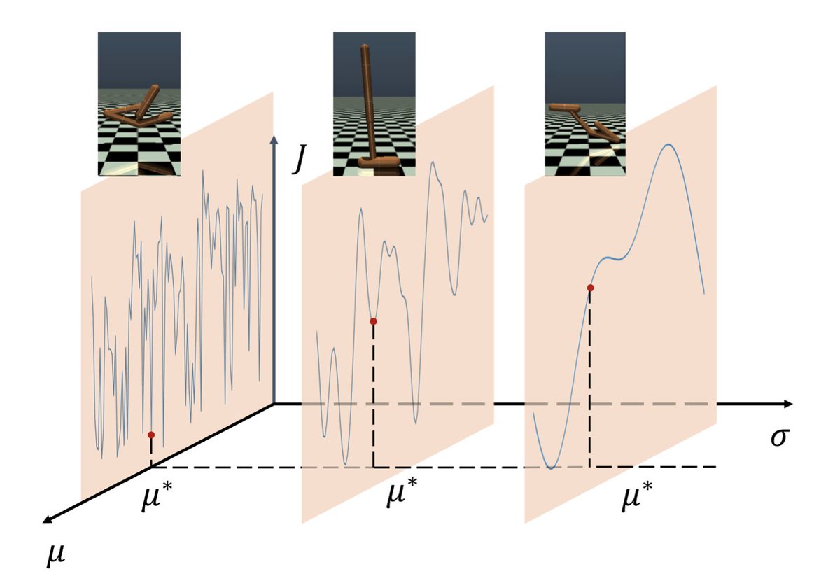 SASlabUCSD's tweet image. 🚨📄New paper accepted to ICML: arxiv.org/pdf/2405.17832

This paper shows how policy gradient methods can be reformulated using the heat equation from physics, providing insight on how policy gradient methods mollify (smooth) the optimization landscape.

Joint work with Prof. Gao