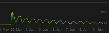 jexstur's tweet photo. @multiversus How fast ya'll killed the re-launch of your game will go down in the history books https://t.co/GWvqJdqnvU