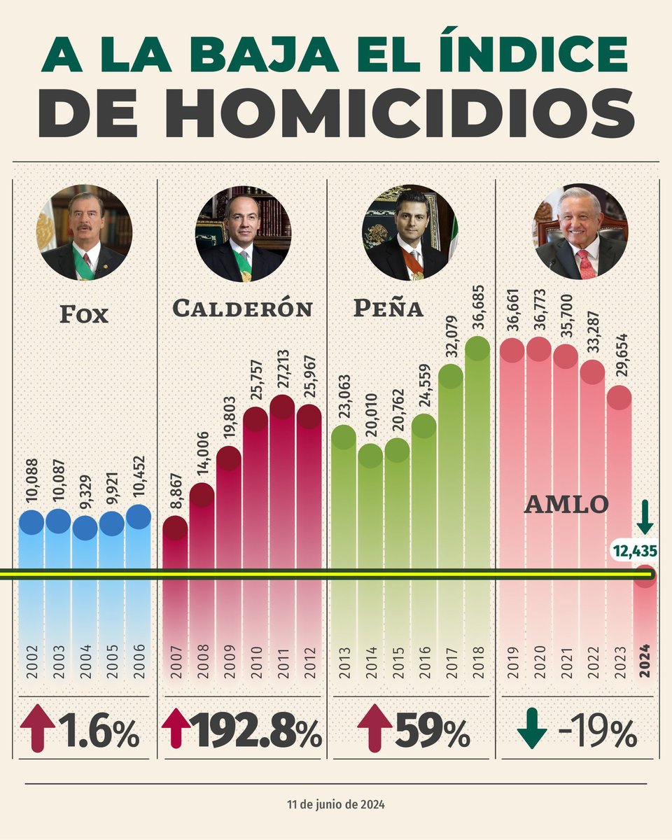 vampipe's tweet photo. @GobiernoMX ¿12,435 es menor que 8 mil?

órale... https://t.co/HrmuQzHRE5