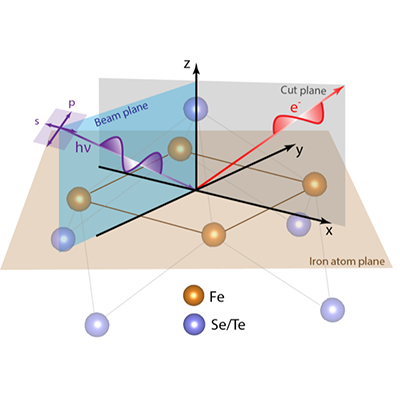 PhysRevX's tweet photo. Angle-resolved photoemission spectroscopy of an iron-based superconductor resolves debates about its electronic structure and confirms the existence of topological superconductivity in this material.

Read https://t.co/rZ7sWYkxJx

#PRXjustpublished #openaccess #PRXcondmatt https://t.co/Aw4hcmfwll