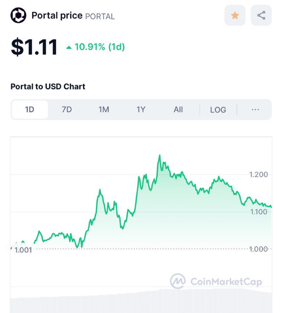 RT_charts's tweet image. I bought more $PORTAL here on the small retest to $1.11

This is going to $5+ in the next 2-3 months fam, i warned you.

ATH is $4

If you missed the pump on $SUI, $SEI, $PEPE or $APT then don’t miss this one.