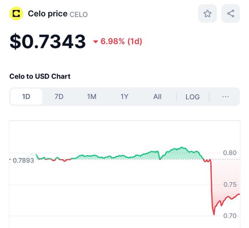 RT_charts's tweet image. I added more $CELO to my long term #altcoins portfolio on this dip.

Chads know this is going to $5+ this #crypto bullrun.

Paytience 🧠