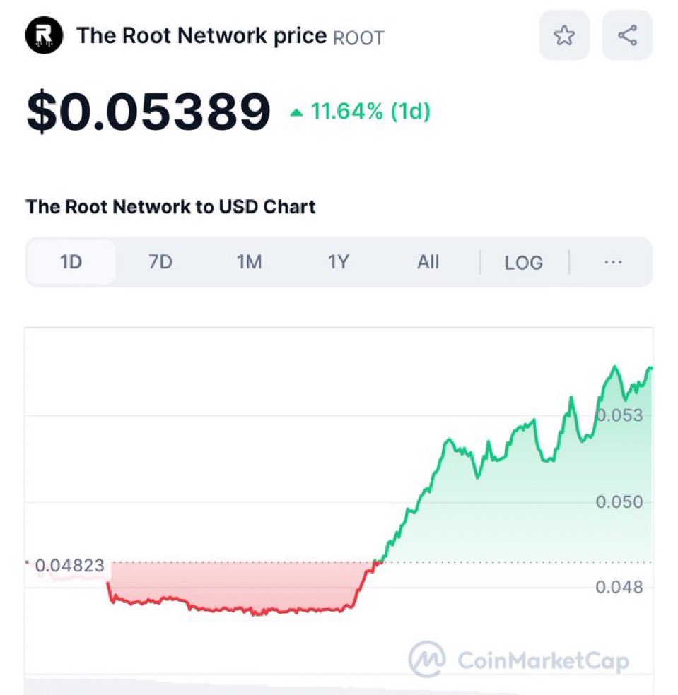 RT_charts's tweet image. $ROOT is going to $1+ and there’s nothing you can do about it.

Bags are packed.

Smart people know 🧠

This is like buying $MATIC or $ADA at $0.01