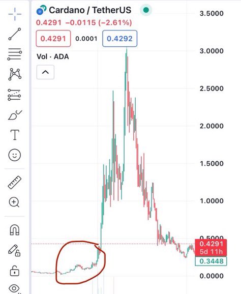 RT_charts's tweet image. People are losing hope in the market right now..

But the truth is..

This is the final dip before the real bullrun starts.

Look at $ADA, $ATOM &amp;amp; $BNB before the 2021 bullrun.

They dipped between 50% &amp;amp; 80% from their local tops.

We’re experiencing something similar right now.