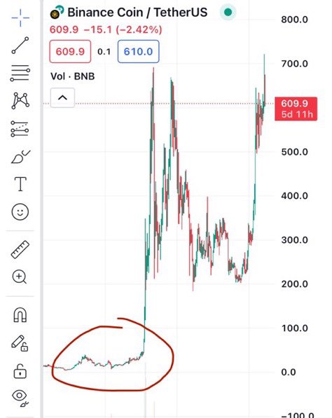RT_charts's tweet image. People are losing hope in the market right now..

But the truth is..

This is the final dip before the real bullrun starts.

Look at $ADA, $ATOM &amp;amp; $BNB before the 2021 bullrun.

They dipped between 50% &amp;amp; 80% from their local tops.

We’re experiencing something similar right now.