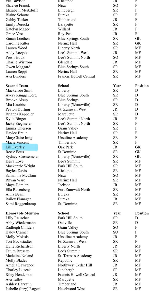 Honored to be selected to the All-State Second Team!!

<a href="/Northmen_Soccer/">Oak Park Soccer</a> <a href="/HSSoccerKC/">SoccerKC</a> <a href="/MOSoccerCoach/">MOSoccerCoach</a> <a href="/ImYouthSoccer/">ECNL/GA/Recruiting/College Soccer</a> <a href="/ImCollegeSoccer/">College Soccer Truth ™</a>