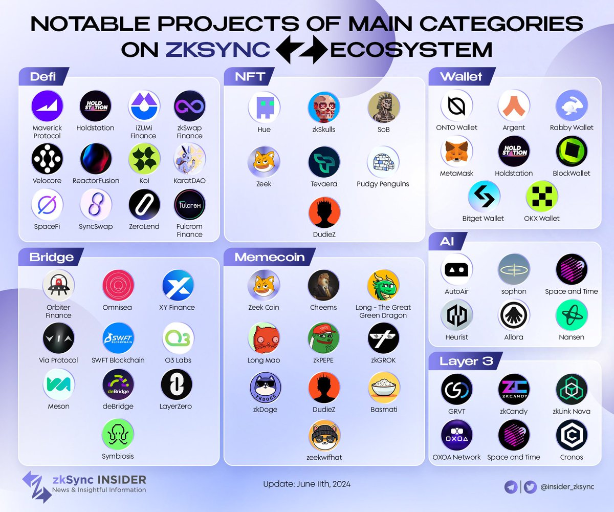 insider_bera's tweet photo. ☀️ Explore the top projects across key categories in the #zkSync ecosystem!

⭐️ When the official announcement of @zksync release, the huge volume will flow into the ecosystem.

☀️ Choose for yourself the project you believe in!
#zkSync https://t.co/JRVZ1WuKsN