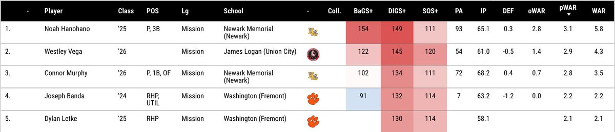 dylanletke23's tweet photo. pWAR leaders last season for Mission Valley League from @DigsPitcher 

@cabulldogsBB @jonasfester @PNW_Baseball @DGH_52_ https://t.co/kXXBHqUHyy