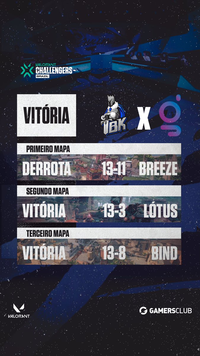 TBKEsportsGG's tweet photo. Hoje Vitória  expressiva  por 2 x1 contra a 
@galorysgg  ! #MarchaTBK #ChallengersBR
#MarchaTBK estamos  a todo vapor! Agradecemos a todos os nossos torcedores pelo apoio incansável. Vocês são a nossa força! https://t.co/36H2IAnPry