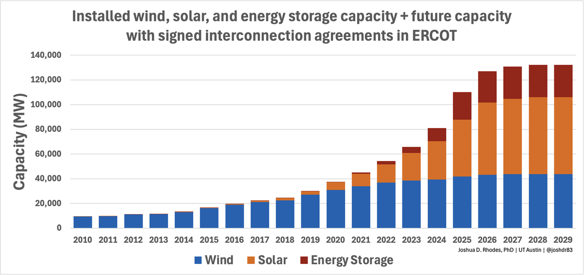 In ERCOT:

wave 1: wind
wave 2: solar
wave 3: storage

What's the 4th wave in this set?

data: ercot.com/gridinfo/resou…