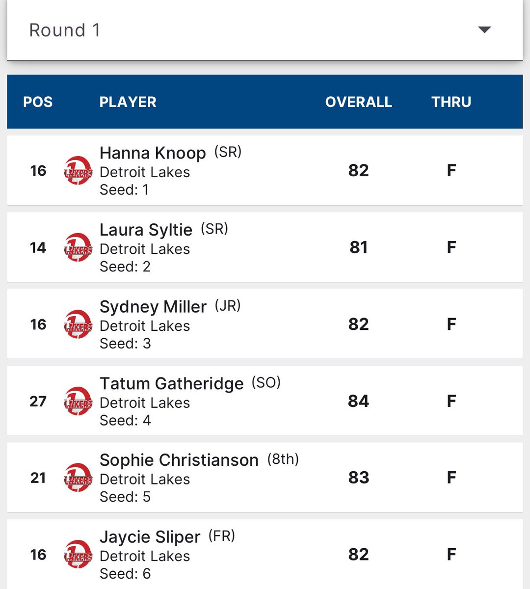 The Laker girls call it a day. Probably one of their longest and highest scoring rounds but DL holds an 11-stroke advantage in first place. Full story coming later tonight.