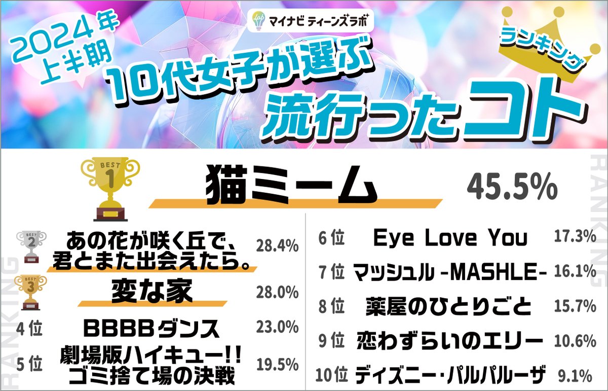 mynavi_mktlab's tweet photo. 【2024年上半期】10代女子が選ぶトレンドランキング
👑コト部門👑

1位　猫ミーム
2位　あの花が咲く丘で、君とまた出会えたら。
3位　変な家
4位　BBBBダンス
5位　劇場版ハイキュー!!ゴミ捨て場の決戦
6位　Eye Love You
7位　マッシュル-MASHLE-
8位　薬屋のひとりごと
9位　恋わずらいのエリー
10位  ディズニー・パルパルーザ

詳細はこちら～～👇
https://t.co/YgmJxUaQFC

#猫ミーム #あの花が咲く丘で君とまた出会えたら #映画あの花 #変な家 #BBBBダンス #ハイキュー #ゴミ捨て場の決戦 #EyeLoveYou #マッシュル #MASHLE #薬屋のひとりごと #恋わずらいのエリー #ディズニーパルパルーザ

#10代 #トレンド #ランキング