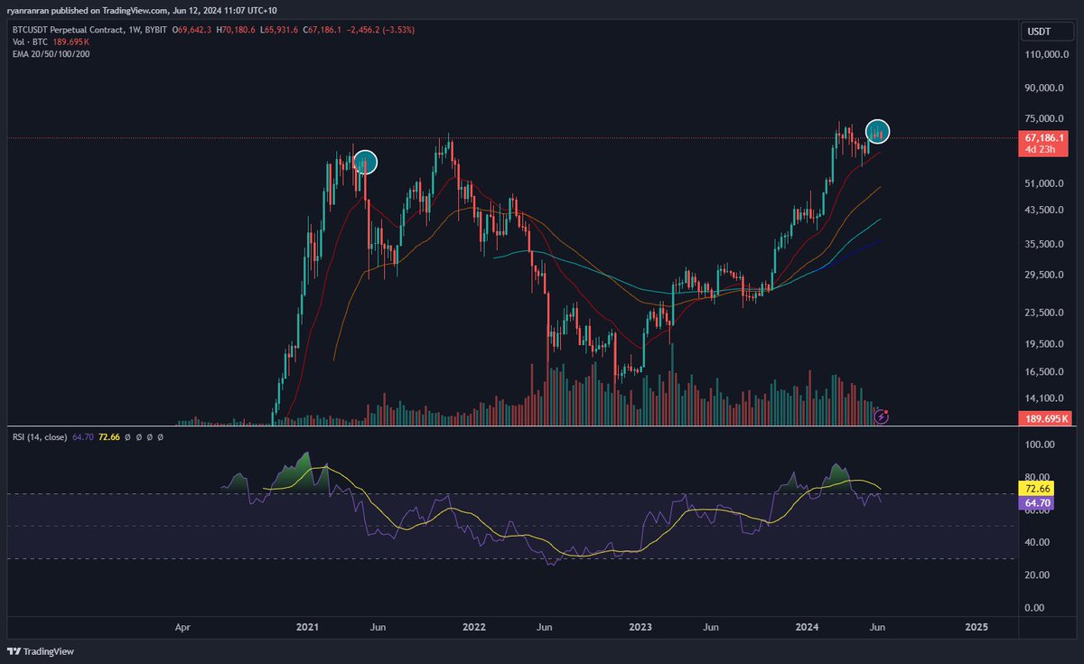 ryanranran1's tweet photo. Striking similarity in sentiment and RSI showing even more significant divergence. CT general sentiment is full of bulls that are worried and overexposed. Soon it will be time to go to the lower TF and sell every pump. RIP my sleep https://t.co/USzzbANALW