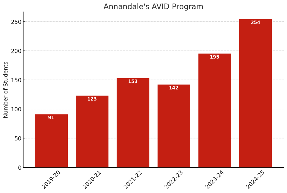 AnnandaleAtoms's tweet photo. The AVID Program at Annandale High School has quintupled in eight years, now with over 250 students enrolled! Students describe it as a "safe place" that "feels like home" and a "special family" bonded by aspirations. #AtomNation https://t.co/7RMy4S4TYX