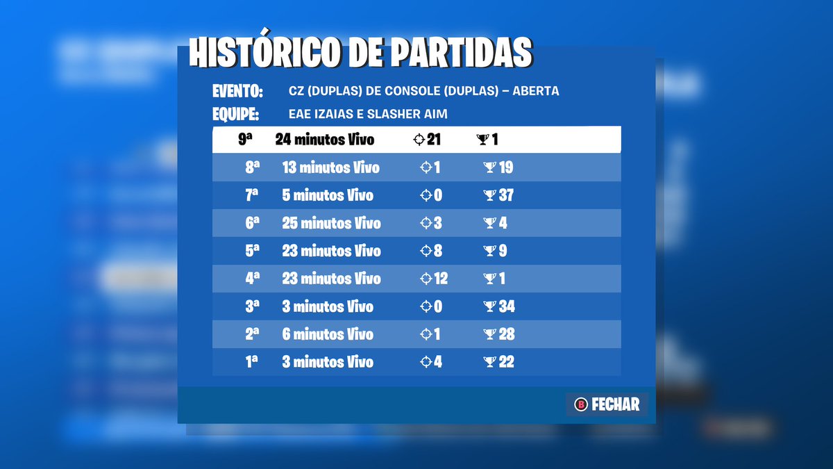 qualed top 50 + new duo 😼 (110 pontos só na ultima partida)

os ultimos serão os primeiros... 🤫

w/<a href="/Izaiasfn/">eae Izaias</a>