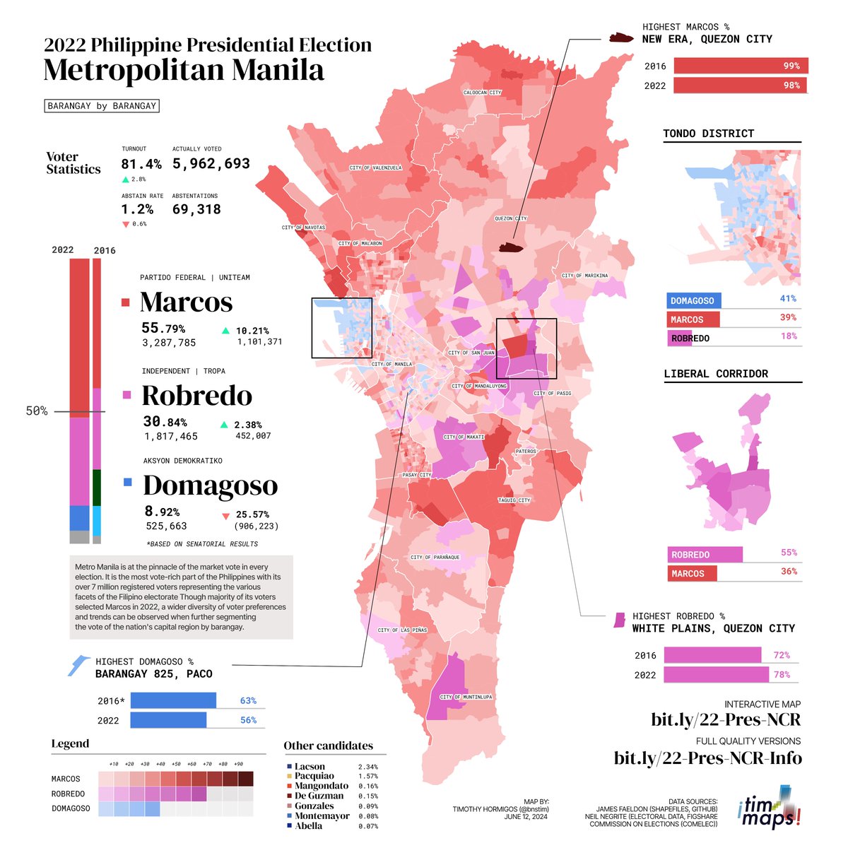 bnstim's tweet photo. This independence day, let's revisit 2022 once more as move forward for 2025 🗺️⏪

In vote-rich Metro Manila, Marcos dominated easily albeit pockets of strong Robredo support in wealthy subdivisions and for Isko in Tondo. 

Barangay-level map below 👇🏼
#MaptheNation

[1/x] https://t.co/aJ21OLMrds