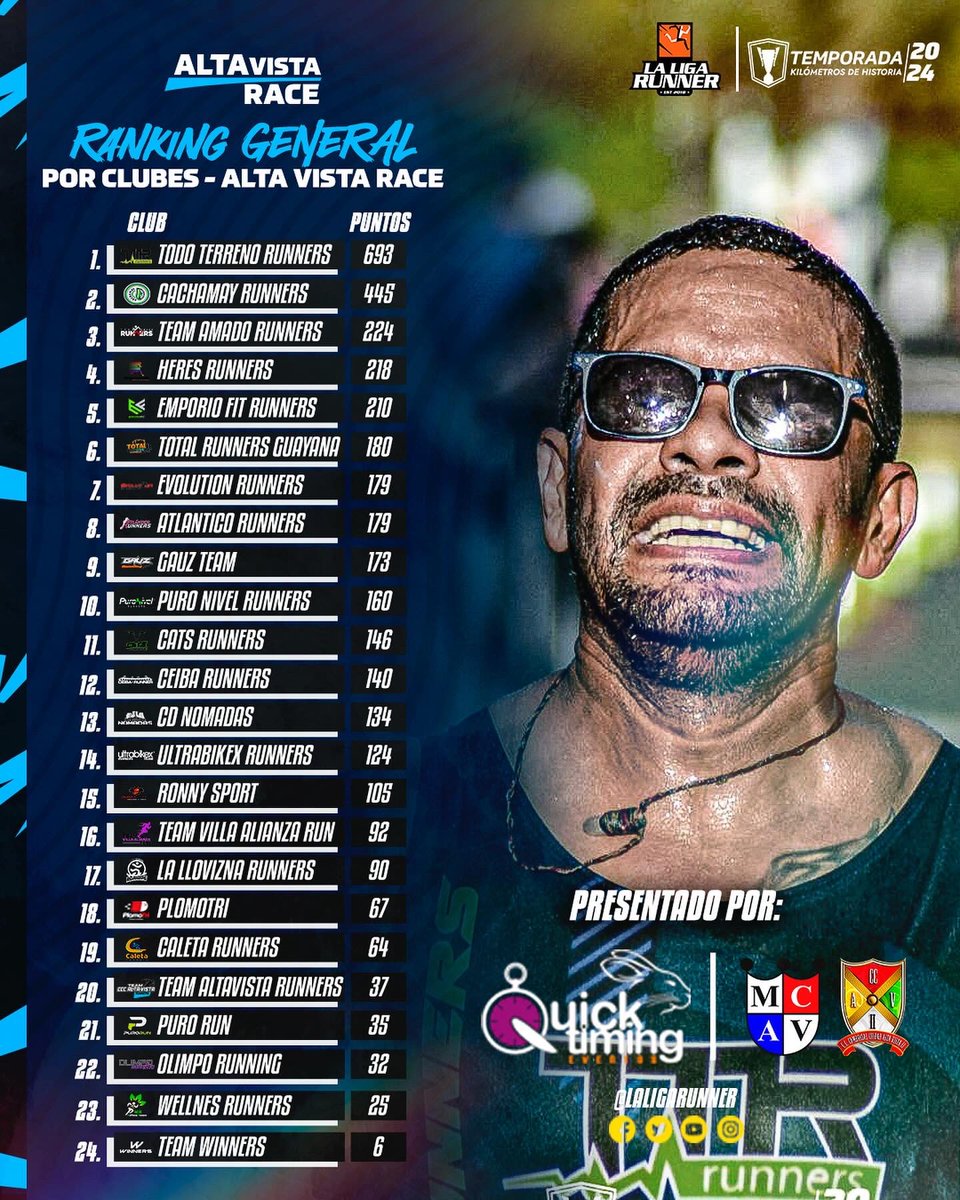 LaLigaRunner's tweet photo. [RANKING - ALTA VISTA RACE]

https://t.co/g1K3QZQNfz

Ingresa al link y comparte el comentario de tu club😎
#LaLigaRunner #Runners #Running #Pzo https://t.co/iVh6RsObUK